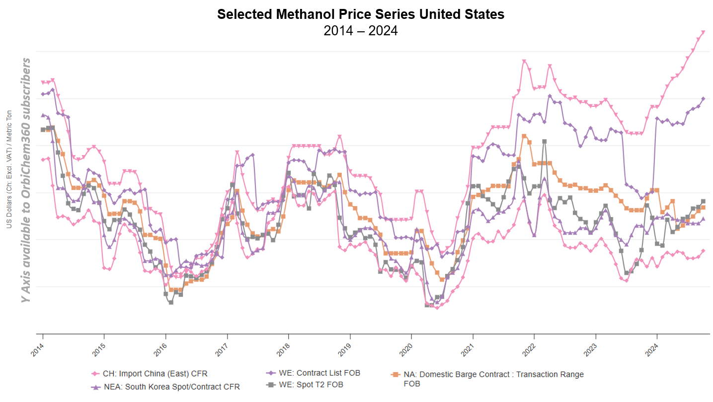 A graph shows selected methanol price indexes between 2014 and 2024.