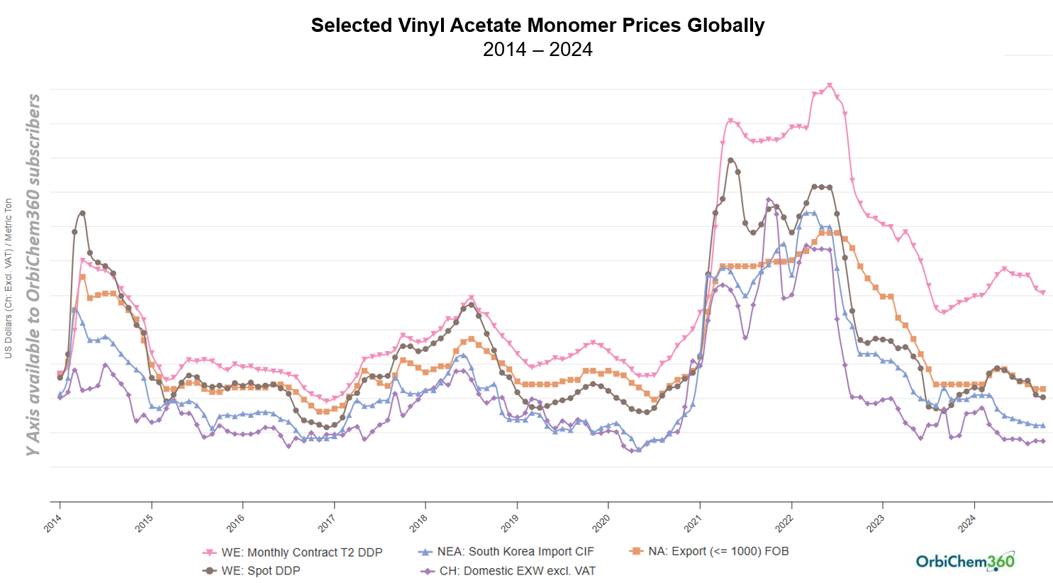 A graph showing the price for vinyl acetate monomer globally from 2014 to 2024.