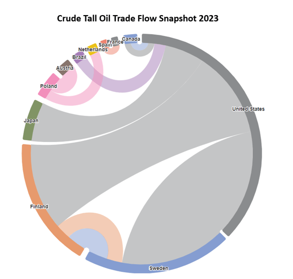 Crude-tall-oil-sunburst-graph