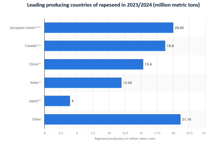 statista-graph-rapeseed