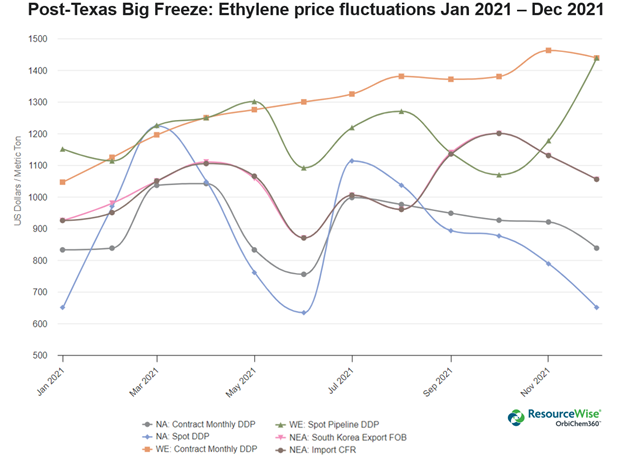 ethylene-price-graph-historical