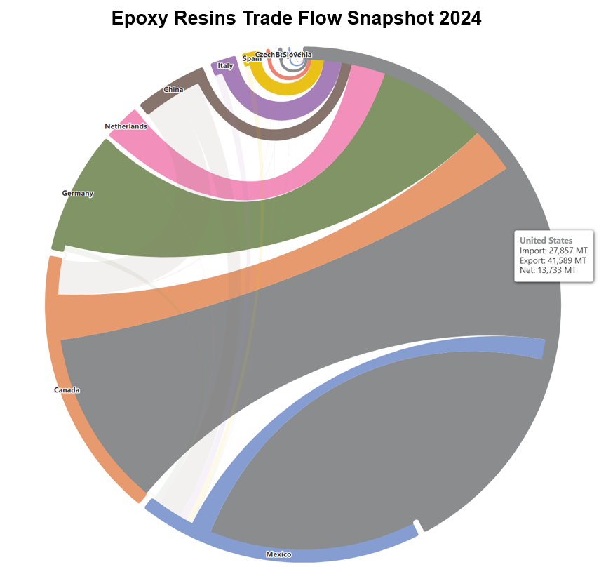An infographic showing how epoxy resins were traded between various key counties in 2024.
