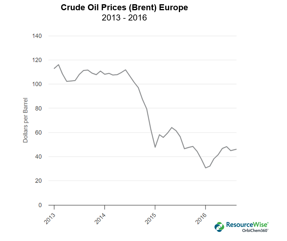 A line graph showing the 2014 crude oil price crash.