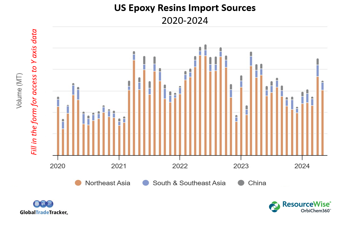 Bar chart showing epoxy resins import sources to the US from 2020 to 2024.