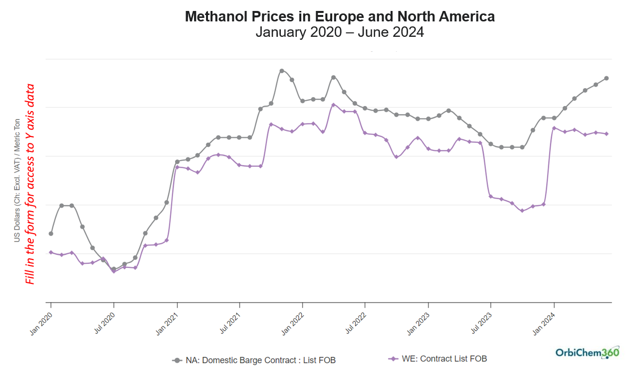 A graph showing how US and European methanol price compare, but as it emerges that there will be a shortage of methanol in Europe from 2025.