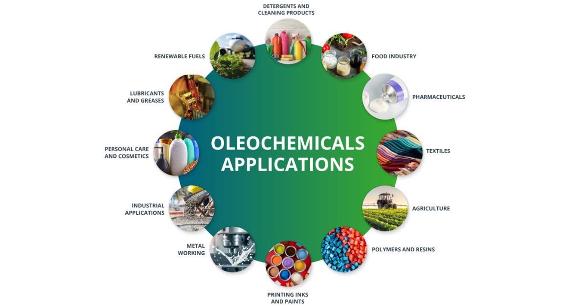Inforgraphic showing images of oleochemicals applications including textiles and polymer chips, inks and cosmetics.