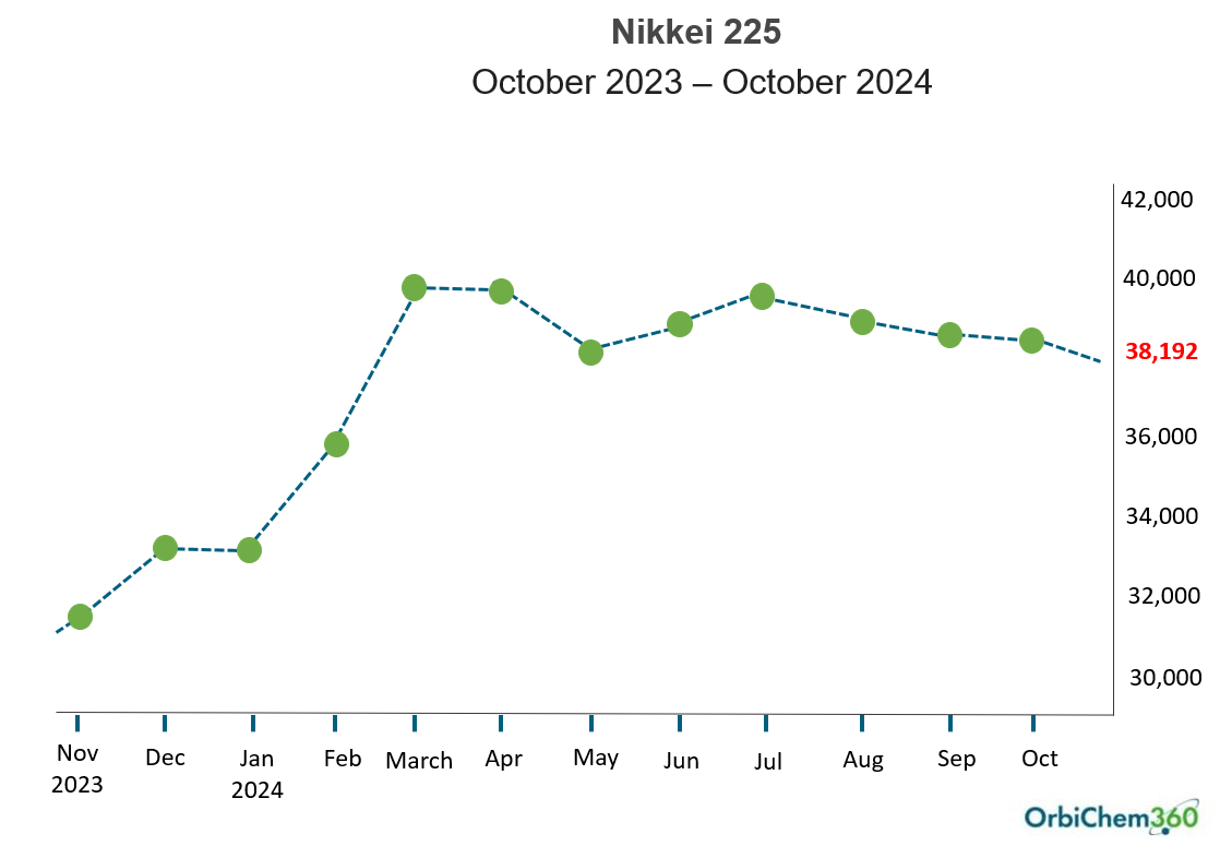 A line graph shows Japan's Nikkei Index growth, increases China wishes to emulate with its 2024 stimulus package. 