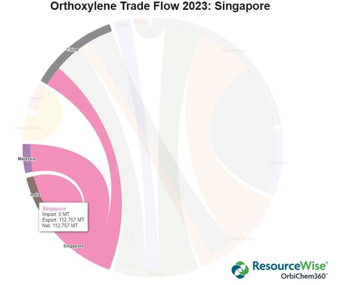 Infographic showing orthoxylene exports from Singapore in 2023