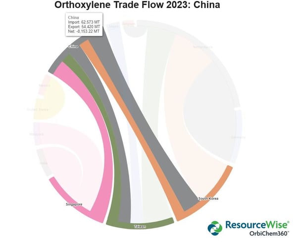 Infographic showing orthoxylene trade flow with China in 2023.