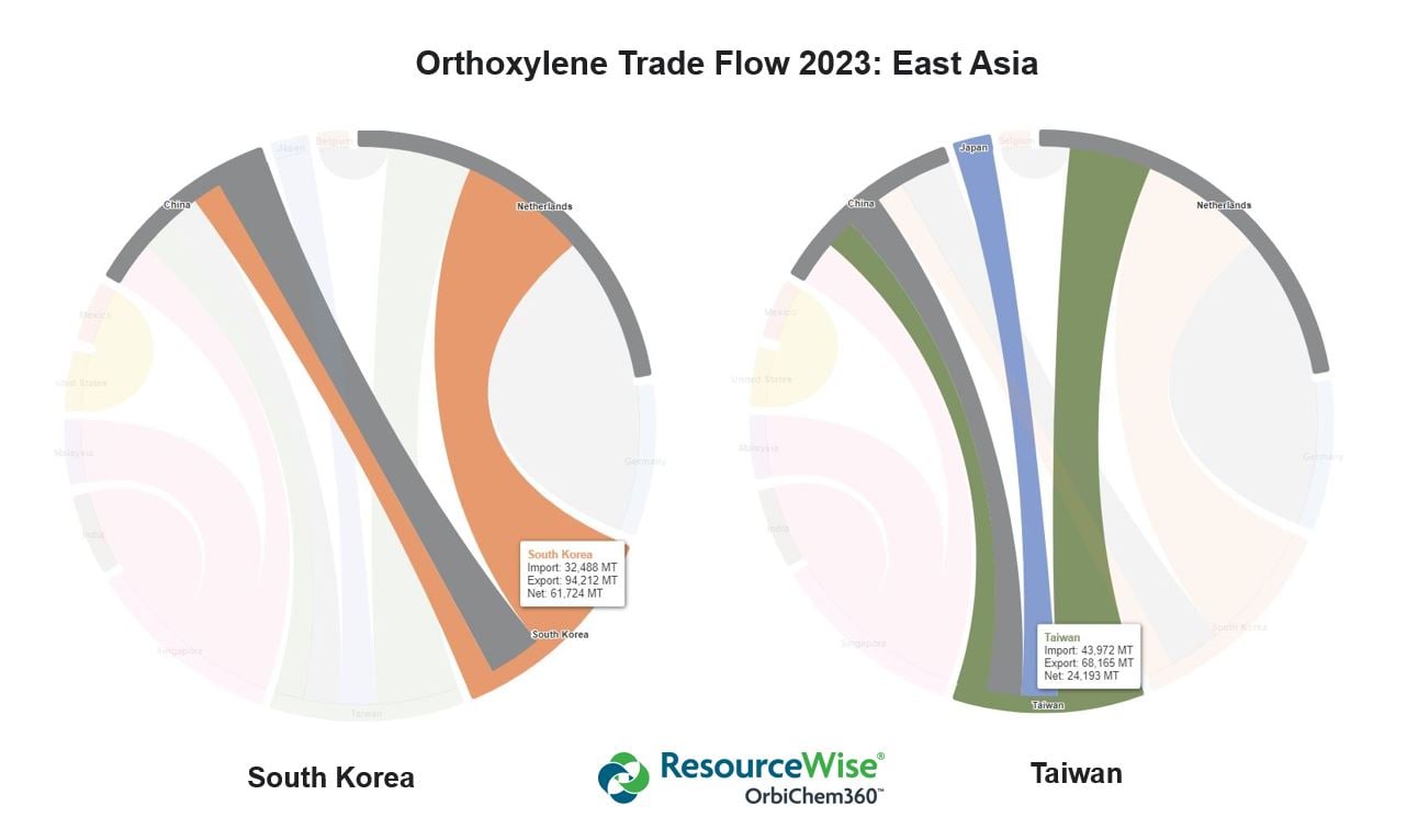 Infographics showing orthoxylene trade flow within East Asia in 2023.