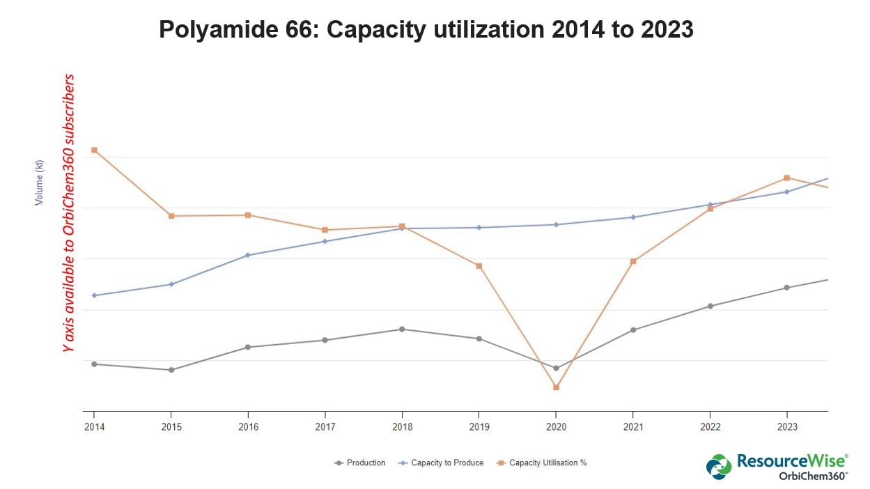A line graph showing polyamide 66 comparing production capacity to realised output between 2014 and 2023.