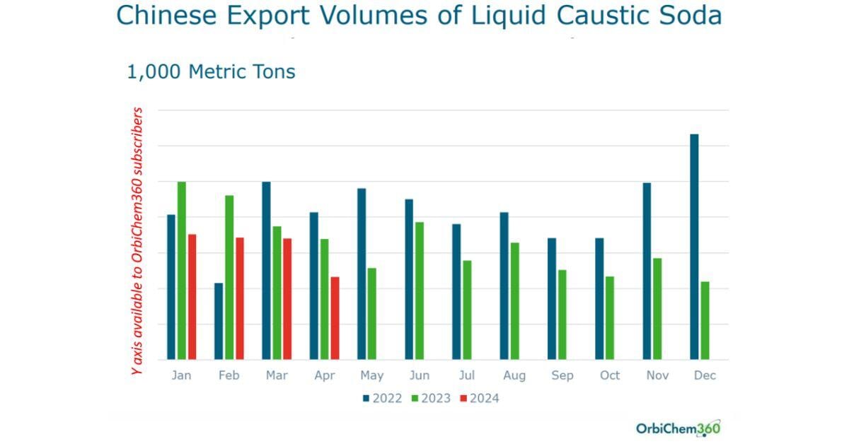 A bar chart showing the export volumes of China-produced liquid caustic soda.