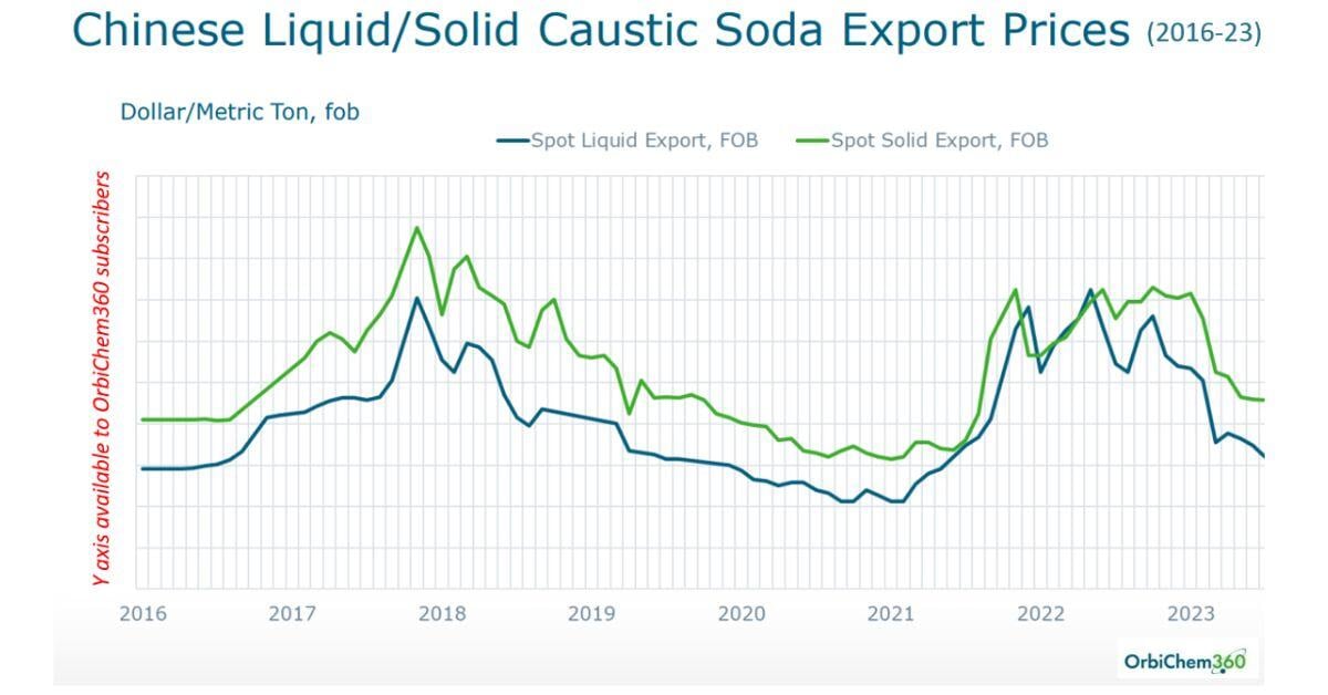 A line graph graph showing the price of China's liquid and solid caustic soda exports from 2016 to 2023.