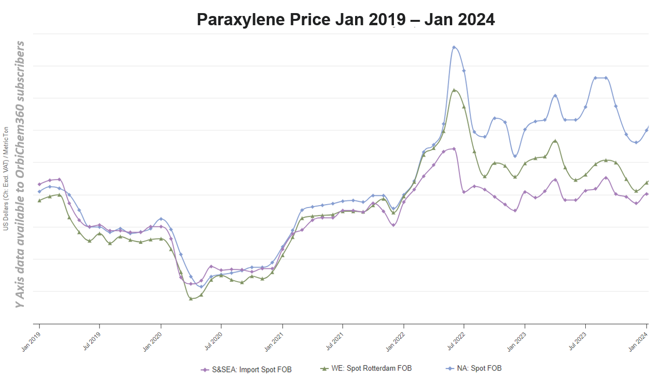 Line graph showing three spot paraxylene price between 2019 and 2024 in Europe, North America and Asia.