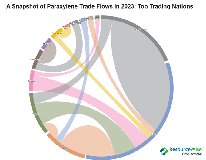 A colorful circular infographic showing how paraxylene volumes were traded between countries in 2023.