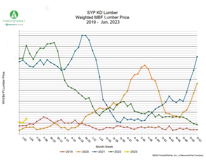 Line graph on SYP data, 2019 to Jan. 2023. Numbers are low for 2023 to start.