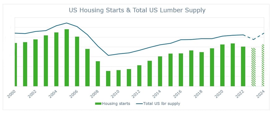 A bar graph comparing a close relationship between housing starts and the US lumber supply.
