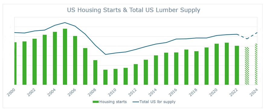 A bar graph comparing a close relationship between housing starts and the US lumber supply.