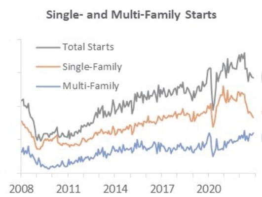 Line graph showing housing starts from 2008 to 2022.