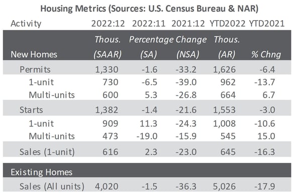 Table of housing metrics showing the change between 2022 and 2021.