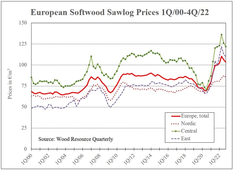 European Softwood Sawlog Prices line chart, 1Q 2000 to 4Q 2022.