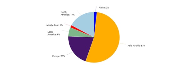 Pie chart of global containerboard production by region. 