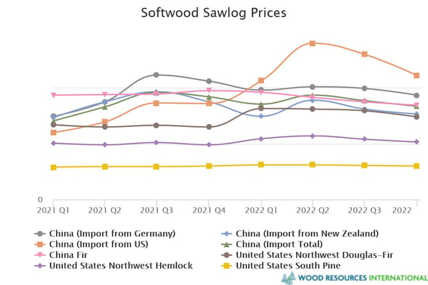 Line graph of softwood sawlog prices in China and the US, Q1 2021 to Q4 2022.