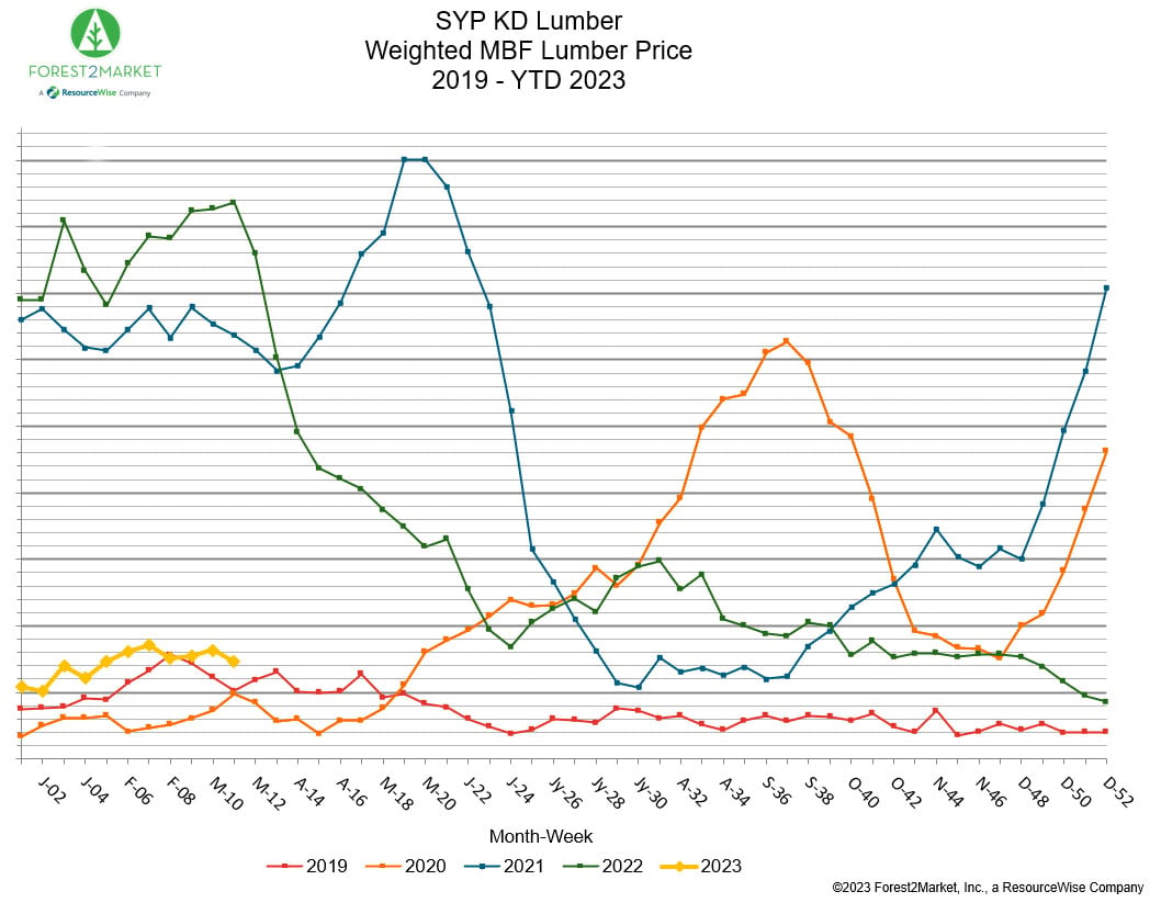 SYP KD lumber price line chart, 2019 - YTD 2023.