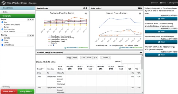 Overview page of the WoodMarket Prices platform showing critical data and news.