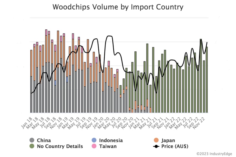 Woodchips volume by import country from Australia and New Zealand with pricing line graph comparison, January 2018 to December 2022.