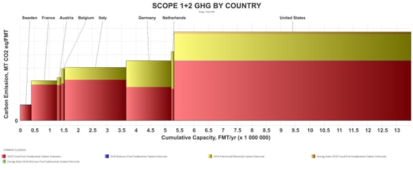 Graph illustrating Germany's benchmark carbon - carbon emission curve by country