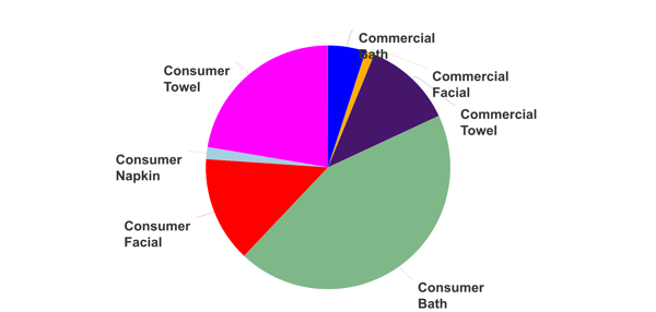 Pie chart of Germany's tissue finished products.