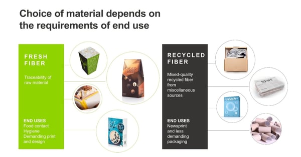 Image of recycled fiber or fresh fiber use depending on which is the end-product.