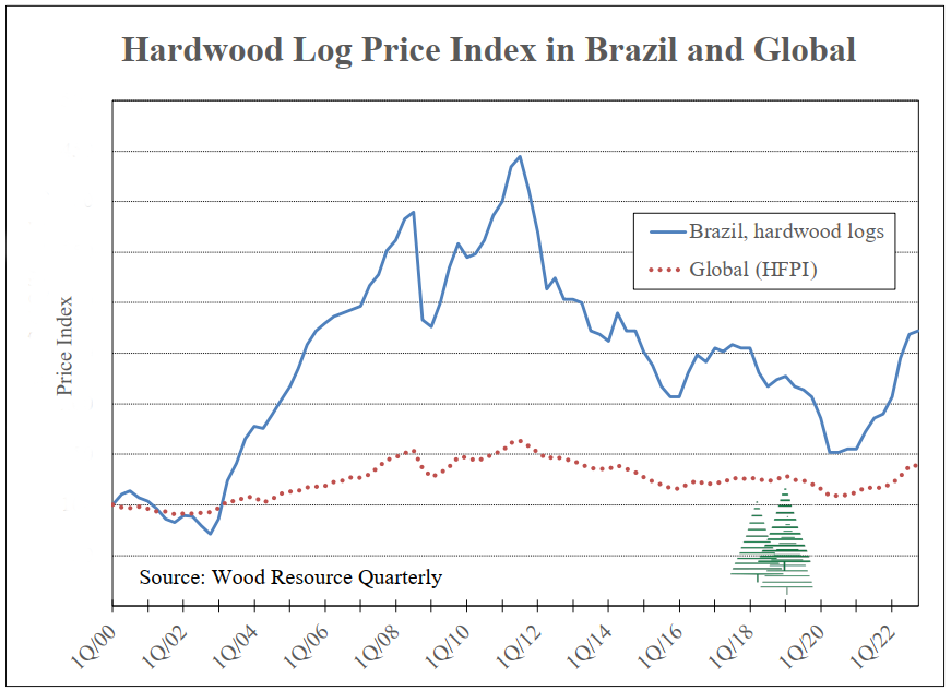 Brazilian Pulpmills See Near 80 Rise in Wood Fiber Costs Over 2 Years