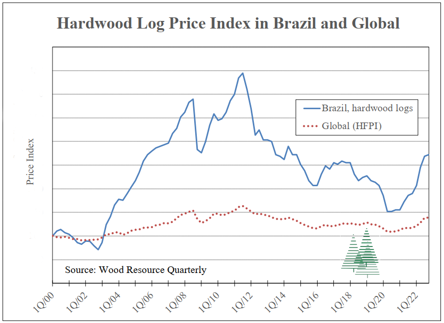 Line graph of hardwood log price index for Brazil and the global average, 2000 to 2022.