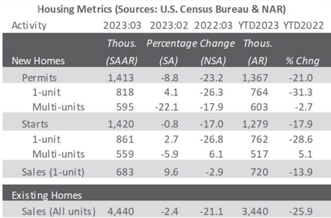 Table of US housing metrics YTD May 2023, including new and existing homes.