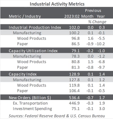 Table with critical industrial activity metrics data from the Federal Reserve Board and US Census Bureau.