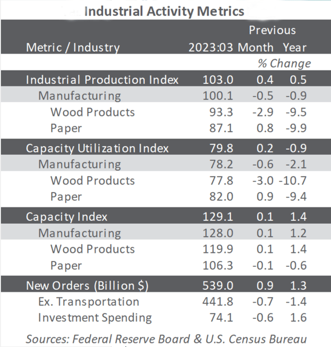 Table of industrial activity metrics for production, capacity, utilization from the Federal Reserve Board and US Census Bureau, YTD May 2023.