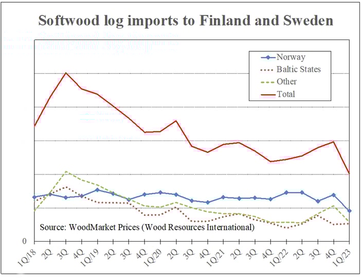 Line chart showing Softwood log imports to Finland and Sweden, 2018 to 1Q 2023.
