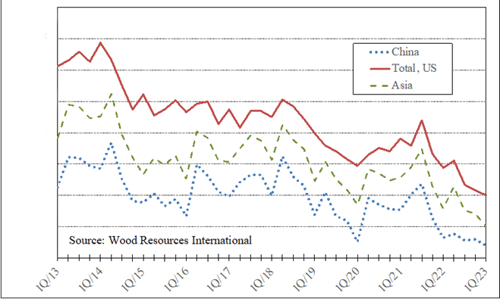 Image of softwood log exports from the US.