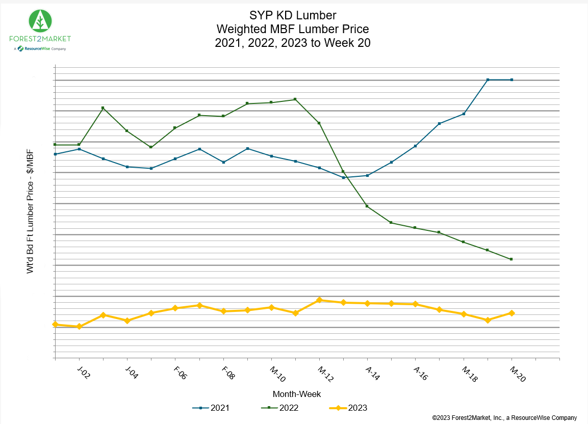 Line chart of SYP lumber weighted MBF prices, January through May, 2021, 2022 and 2023.