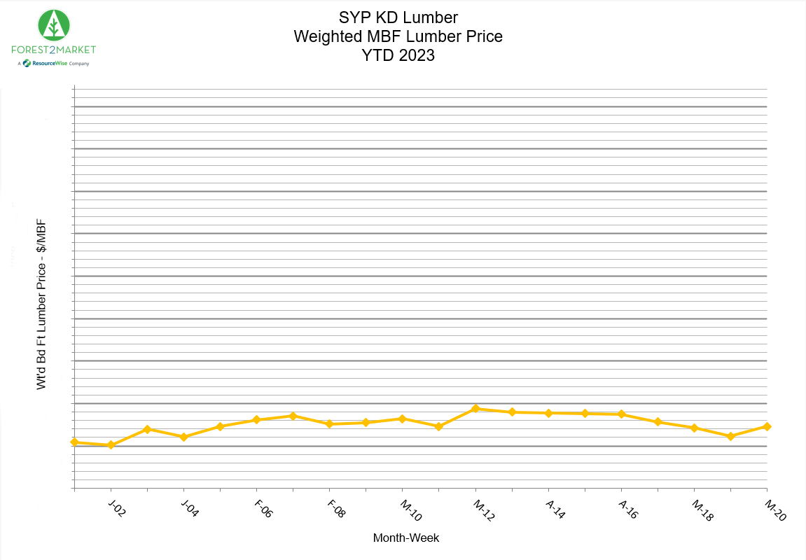 SYP Lumber Prices Steady as Housing and Manufacturing Improve