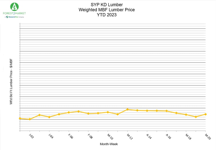Line chart of SYP lumber weighted MBF prices, January through May 2023.
