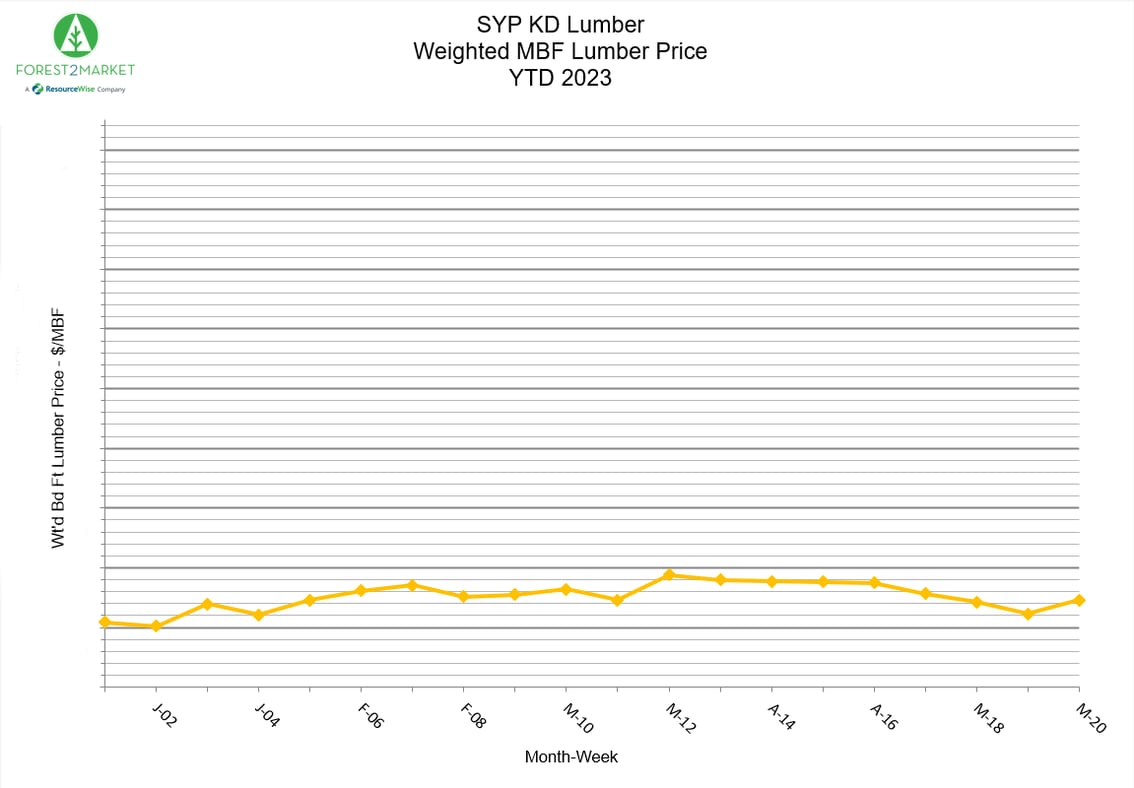 SYP Lumber Prices Steady as Housing and Manufacturing Improve