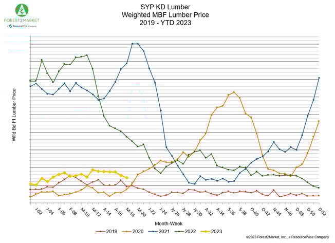 Line chart of SYP KD weighted MBF lumber prices, 2019 to April 2023.