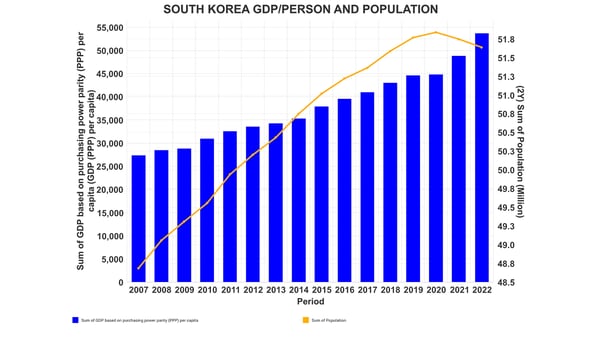 Bar chart illustrating South Korea's GDP/person and population trend.