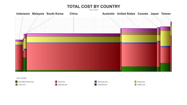 Benchmark of South Korea's tissue production cash cost compared to other countries.