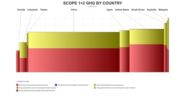 Comparison graph of South Korea's tissue machine carbon emissions compared to other countries.