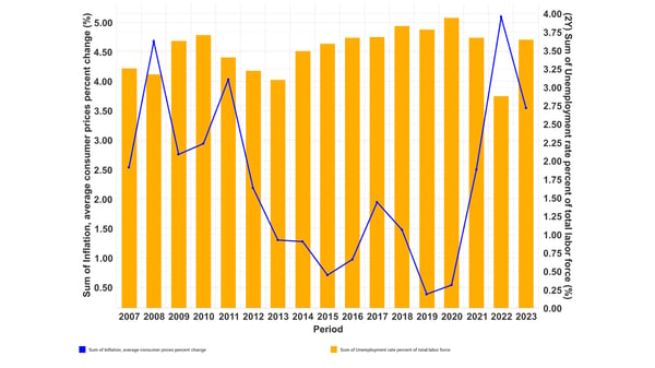 Graph of South Korea's inflation and unemployment 2007-2023.