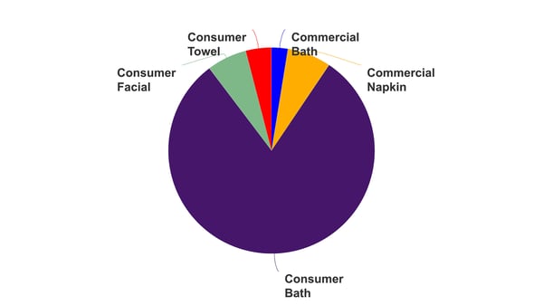 Pie chart of South Korea's finished tissue products.